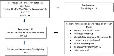 Breathing Patterns and Oxygenation Saturation During Sleep in Children Habitually Living at High Altitude in the Andes: A Systematic Review